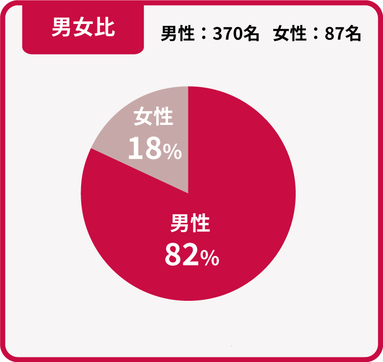 男女比　男性82％　女性18％