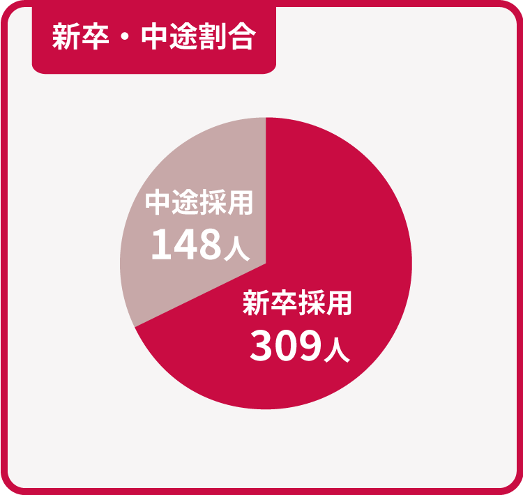 新卒・中途割合　新卒採用309人　中途採用148人