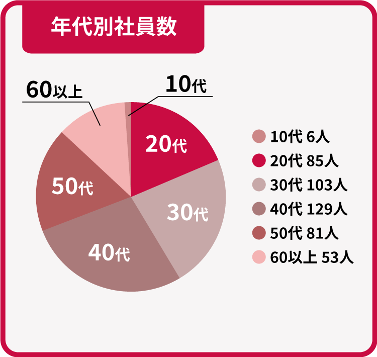 年代別社員数　10代6人　20代85人　30代103人　40代129人　50代81人　60以上53人