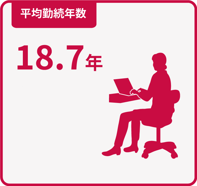 平均勤続年数　18.7人