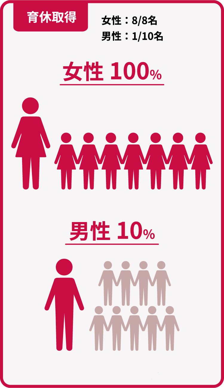 育休取得　女性100％　男性10％