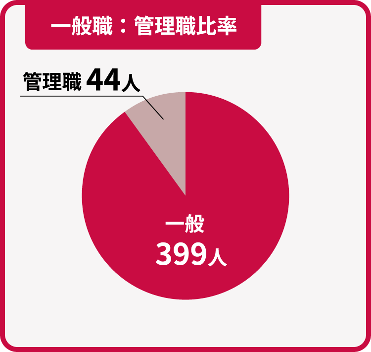一般職399人　管理職44人