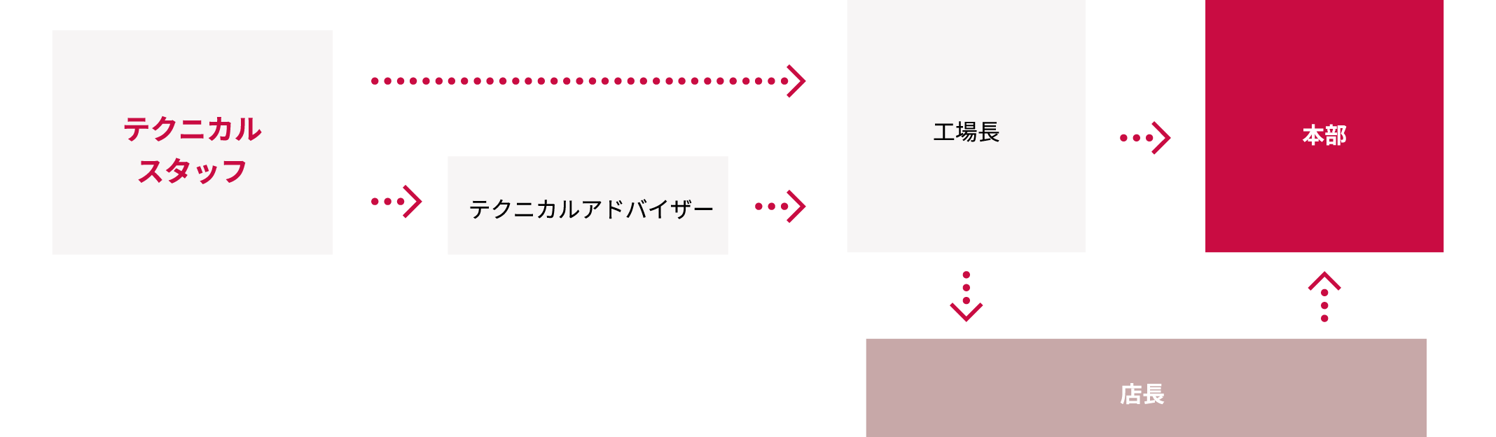 テクニカルスタッフ→テクニカルアドバイザー→工場長→本部・店長