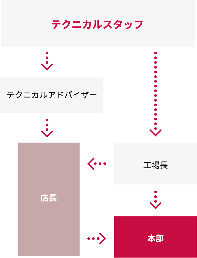 テクニカルスタッフ→テクニカルアドバイザー→工場長→本部・店長